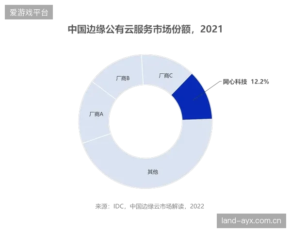 体育科技的投资逻辑生变，IPTV边缘节点正取代云中心成为新宠